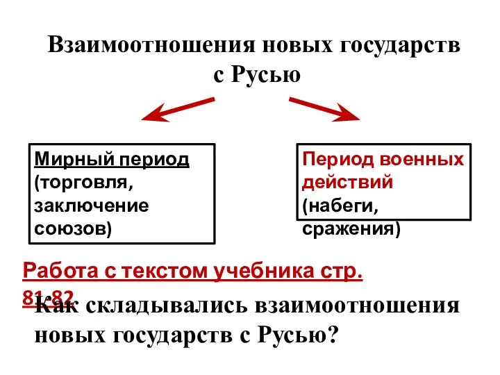 Взаимоотношения новых государств с Русью Мирный период (торговля, заключение союзов) Период