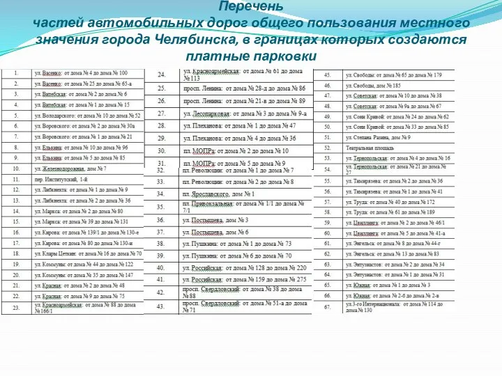 Перечень частей автомобильных дорог общего пользования местного значения города Челябинска, в границах которых создаются платные парковки