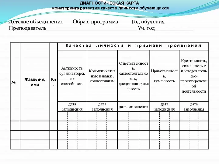 ДИАГНОСТИЧЕСКАЯ КАРТА мониторинга развития качеств личности обучающихся Детское объединение___ Образ. программа_____Год обучения Преподаватель_________________________________ Уч. год______________