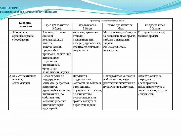 МОНИТОРИНГ развития качеств личности обучающихся