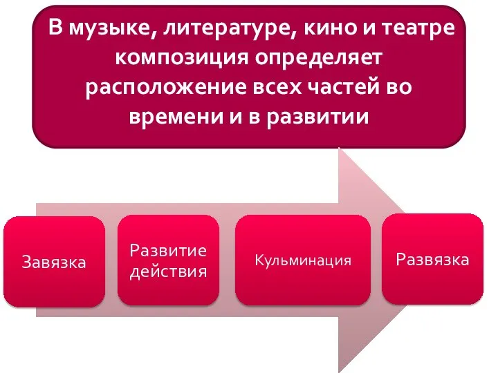 В музыке, литературе, кино и театре композиция определяет расположение всех частей во времени и в развитии