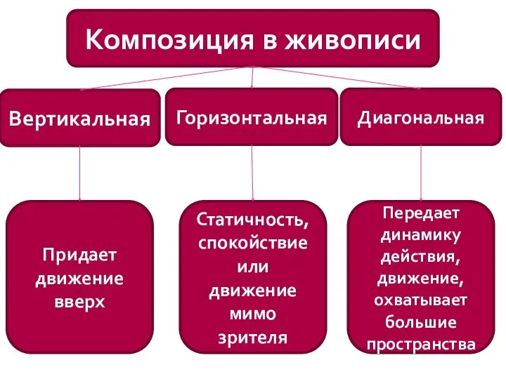 Композиция в живописи Вертикальная Горизонтальная Диагональная Придает движение вверх Статичность, спокойствие