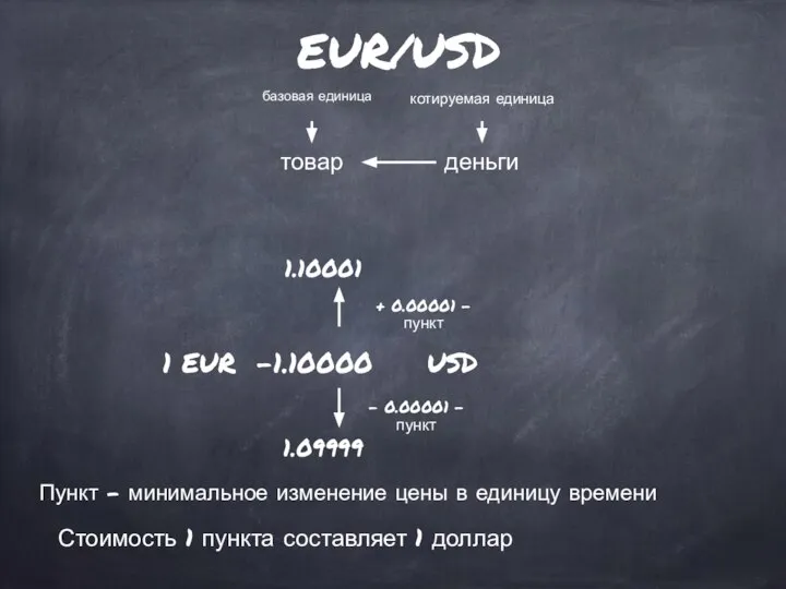 EUR/USD базовая единица котируемая единица товар деньги 1 EUR - USD