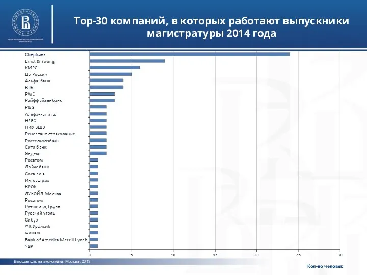 Высшая школа экономики, Москва, 2013 Тор-30 компаний, в которых работают выпускники