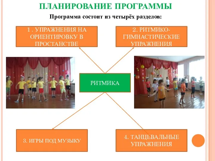 ПЛАНИРОВАНИЕ ПРОГРАММЫ Программа состоит из четырёх разделов: РИТМИКА 1 . УПРАЖНЕНИЯ