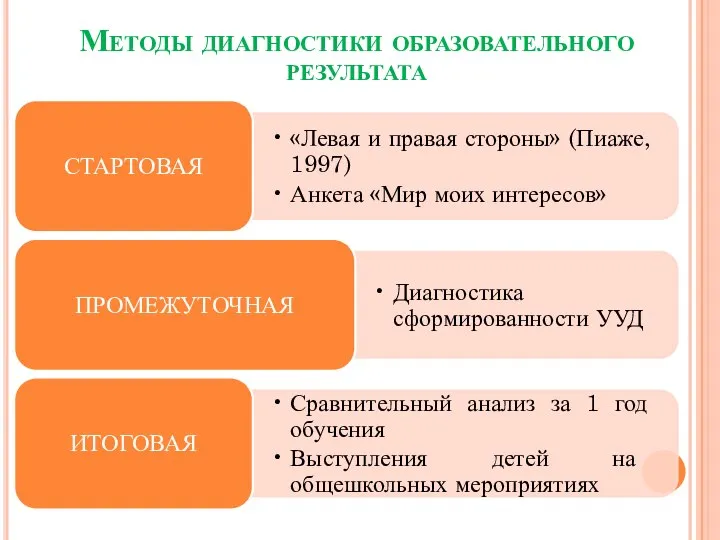 Методы диагностики образовательного результата