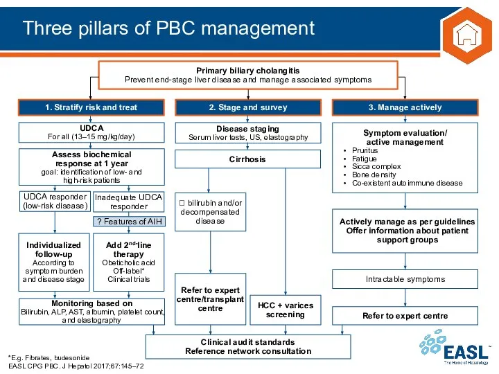 Three pillars of PBC management *E.g. Fibrates, budesonide EASL CPG PBC. J Hepatol 2017;67:145–72