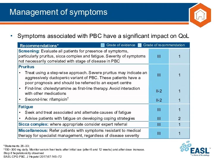 Management of symptoms *Statements 26–33; †150–300 mg daily. Monitor serum liver