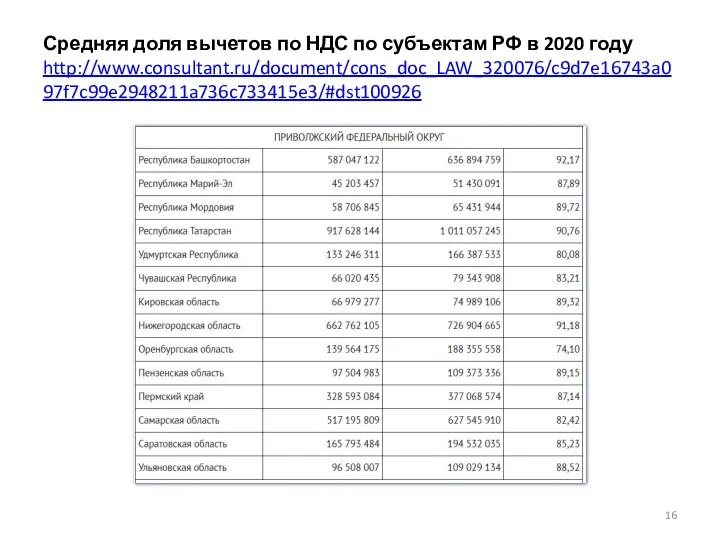 Средняя доля вычетов по НДС по субъектам РФ в 2020 году http://www.consultant.ru/document/cons_doc_LAW_320076/c9d7e16743a097f7c99e2948211a736c733415e3/#dst100926