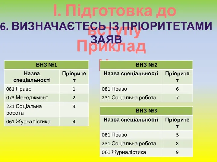 І. Підготовка до вступу 6. ВИЗНАЧАЄТЕСЬ ІЗ ПРІОРИТЕТАМИ ЗАЯВ Приклад №1