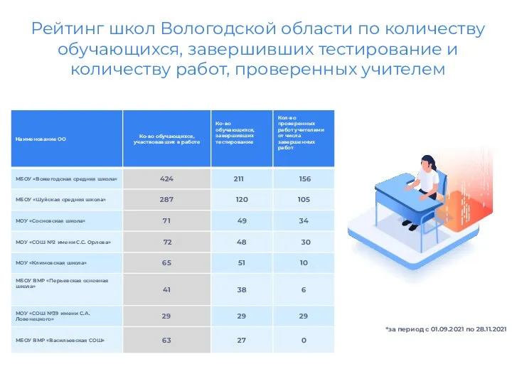 Рейтинг школ Вологодской области по количеству обучающихся, завершивших тестирование и количеству