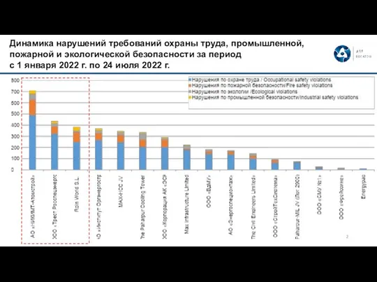 Динамика нарушений требований охраны труда, промышленной, пожарной и экологической безопасности за