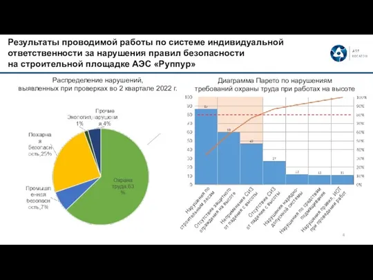 Результаты проводимой работы по системе индивидуальной ответственности за нарушения правил безопасности