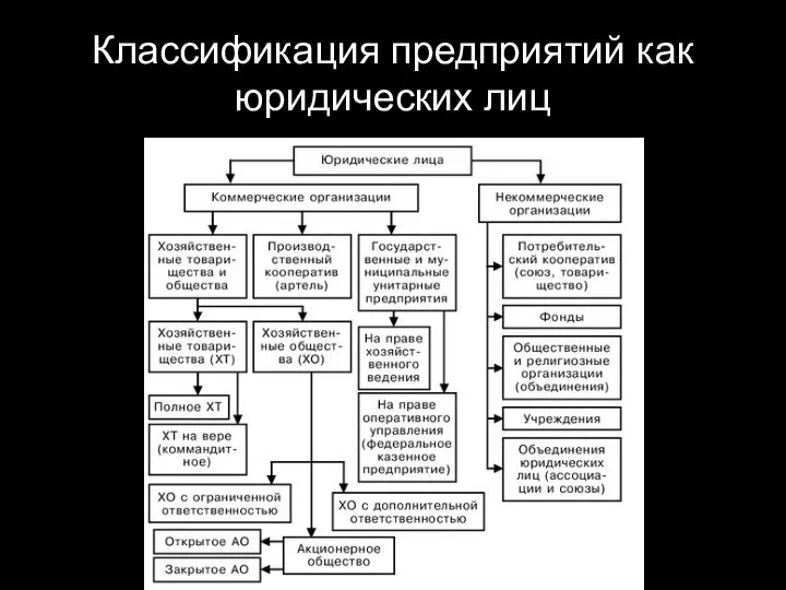 Классификация предприятий как юридических лиц