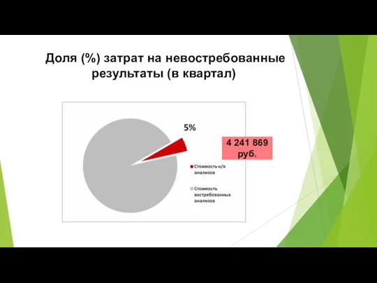 Доля (%) затрат на невостребованные результаты (в квартал) 4 241 869 руб.