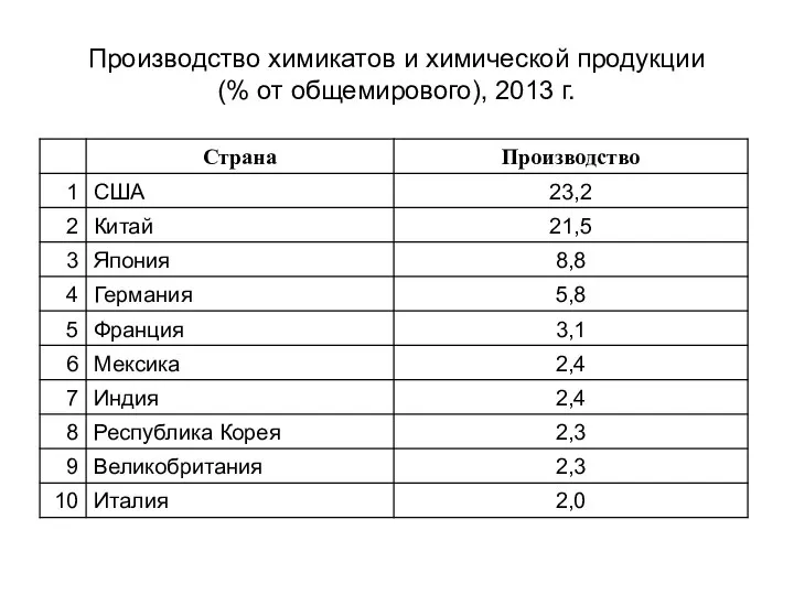 Производство химикатов и химической продукции (% от общемирового), 2013 г.