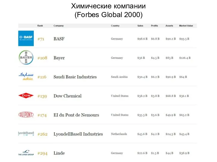 Химические компании (Forbes Global 2000)