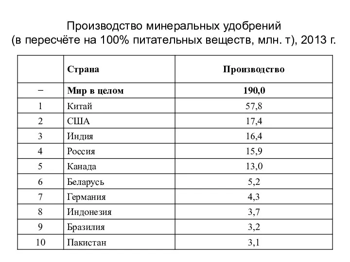 Производство минеральных удобрений (в пересчёте на 100% питательных веществ, млн. т), 2013 г.