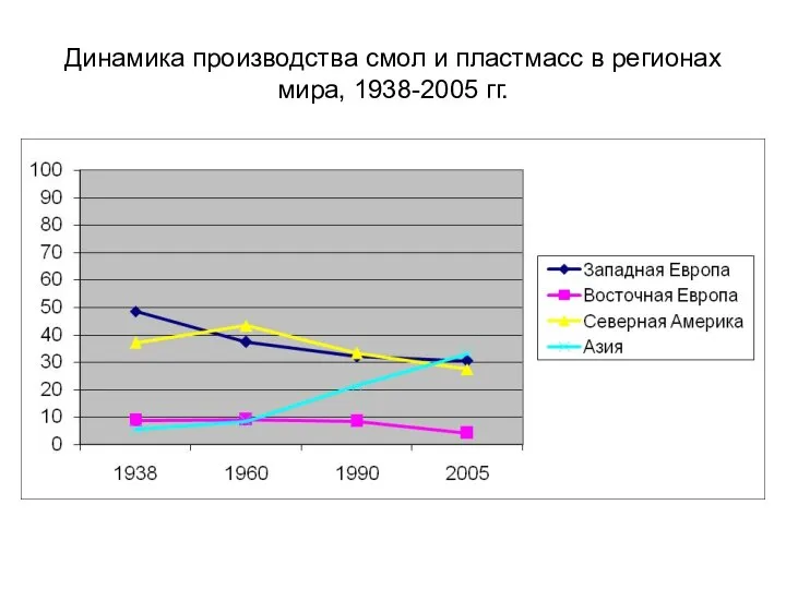 Динамика производства смол и пластмасс в регионах мира, 1938-2005 гг.