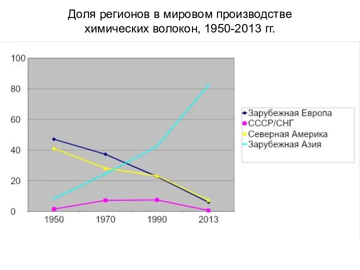 Доля регионов в мировом производстве химических волокон, 1950-2013 гг.