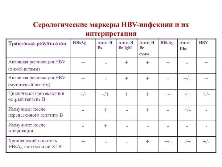 Серологические маркеры HBV-инфекции и их интерпретация