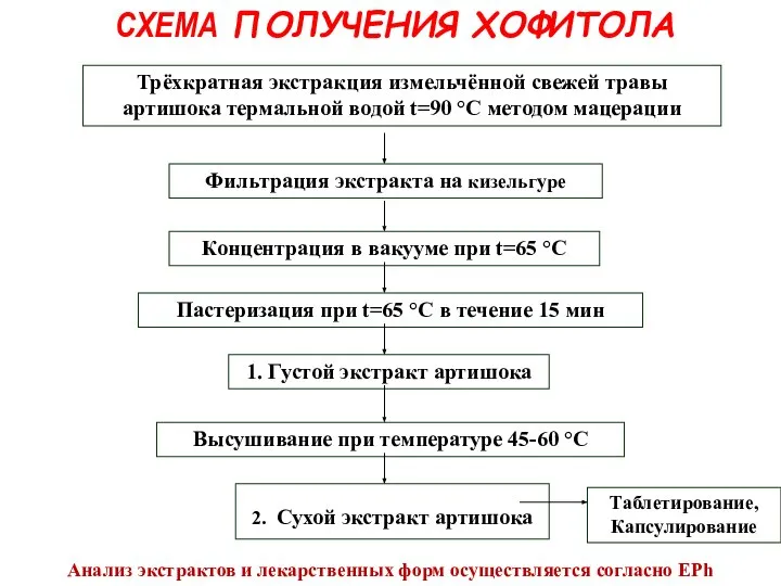 Трёхкратная экстракция измельчённой свежей травы артишока термальной водой t=90 °C методом