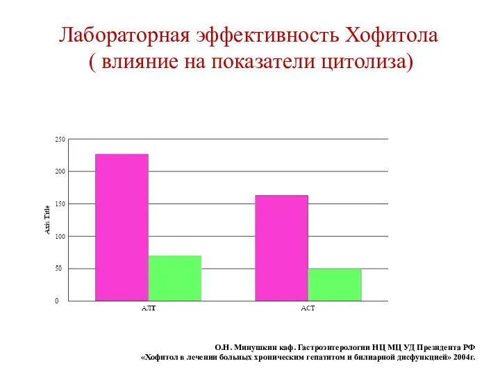 Лабораторная эффективность Хофитола ( влияние на показатели цитолиза) О.Н. Минушкин каф.