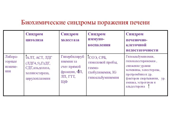 Биохимические синдромы поражения печени