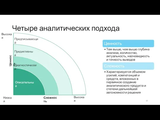 Четыре аналитических подхода