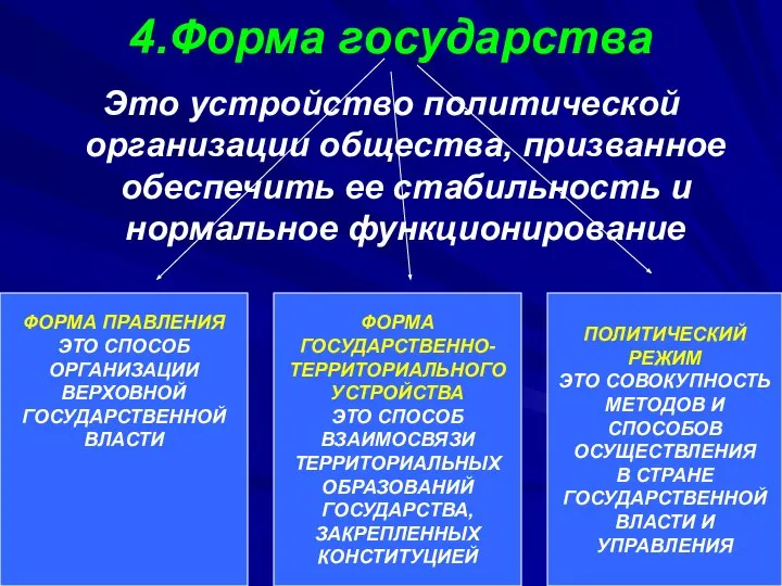 4.Форма государства Это устройство политической организации общества, призванное обеспечить ее стабильность