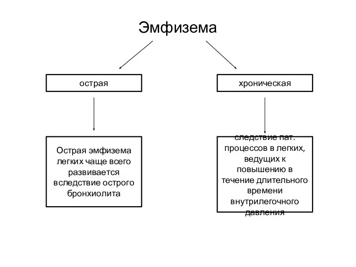 Эмфизема острая хроническая Острая эмфизема легких чаще всего развивается вследствие острого