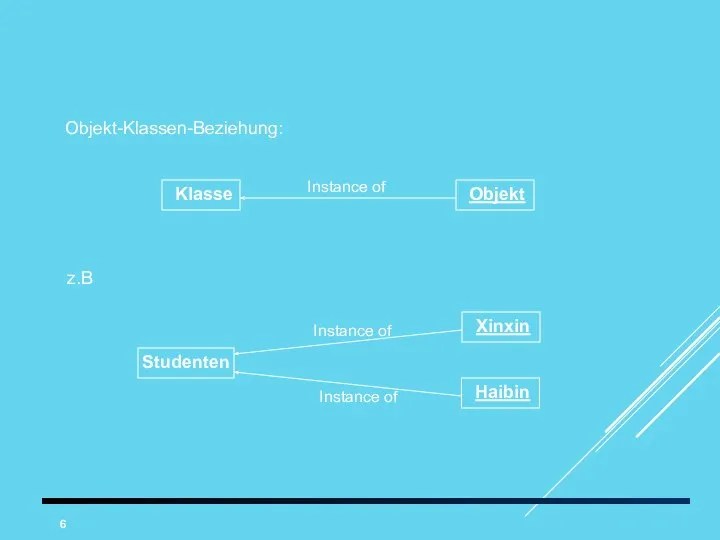 Objekt-Klassen-Beziehung: Klasse Objekt z.B Instance of Studenten Xinxin Instance of Haibin Instance of