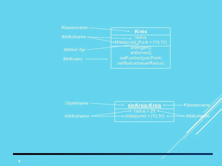 Kreis radius Mittelpunkt: Point = (10,10) anzeigen() entfernen() setPosition(pos:Piont) setRadius(neuerRadius) einKreis:Kreis