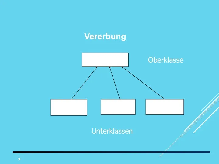 GeomFigur Dreieck Rechteck Kreis Oberklasse Unterklassen Vererbung