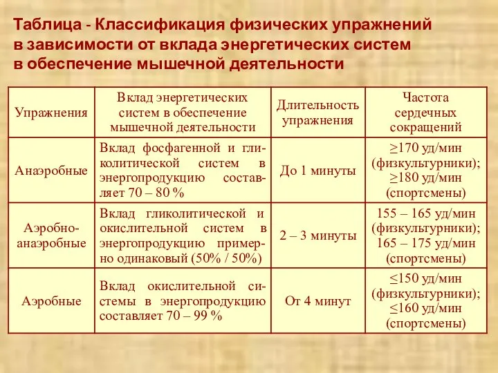 Таблица - Классификация физических упражнений в зависимости от вклада энергетических систем в обеспечение мышечной деятельности