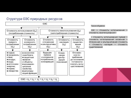 Структура ОЭС природных ресурсов Таким образом: ОЭС = Стоимость использования +