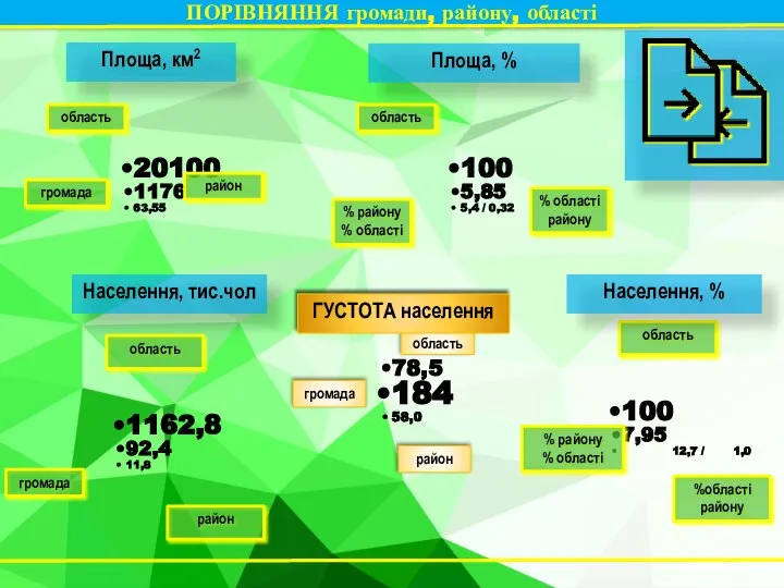 ПОРІВНЯННЯ громади, району, області Площа, км2 Площа, % Населення, тис.чол Населення, % ГУСТОТА населення