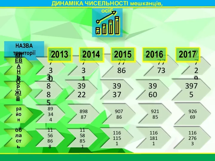 НАЗВА території ДИНАМІКА ЧИСЕЛЬНОСТІ мешканців, осіб КЛЕВАНЬ 7730 7731 7786 7773