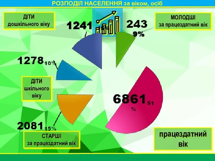 РОЗПОДІЛ НАСЕЛЕННЯ за віком, осіб ДІТИ дошкільного віку МОЛОДШІ за працездатний