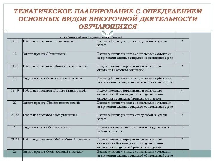 ТЕМАТИЧЕСКОЕ ПЛАНИРОВАНИЕ С ОПРЕДЕЛЕНИЕМ ОСНОВНЫХ ВИДОВ ВНЕУРОЧНОЙ ДЕЯТЕЛЬНОСТИ ОБУЧАЮЩИХСЯ