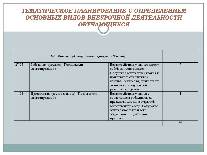 ТЕМАТИЧЕСКОЕ ПЛАНИРОВАНИЕ С ОПРЕДЕЛЕНИЕМ ОСНОВНЫХ ВИДОВ ВНЕУРОЧНОЙ ДЕЯТЕЛЬНОСТИ ОБУЧАЮЩИХСЯ