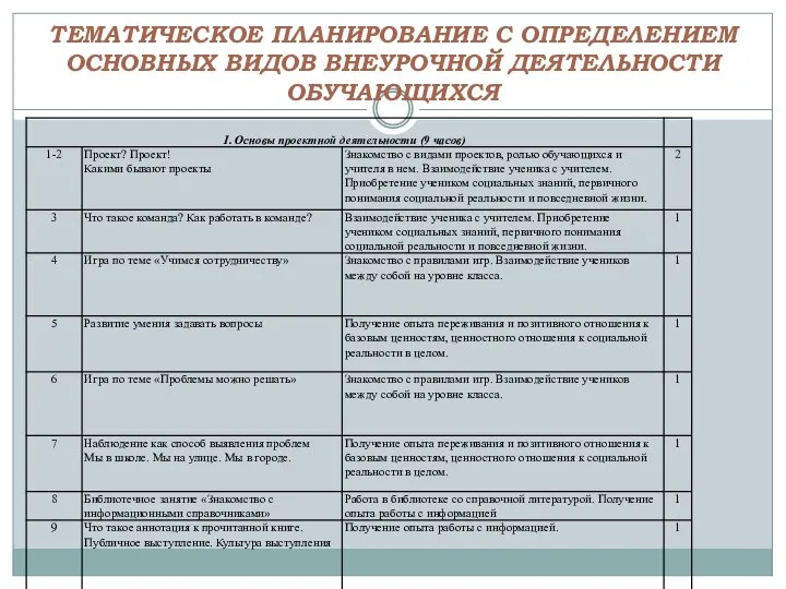 ТЕМАТИЧЕСКОЕ ПЛАНИРОВАНИЕ С ОПРЕДЕЛЕНИЕМ ОСНОВНЫХ ВИДОВ ВНЕУРОЧНОЙ ДЕЯТЕЛЬНОСТИ ОБУЧАЮЩИХСЯ