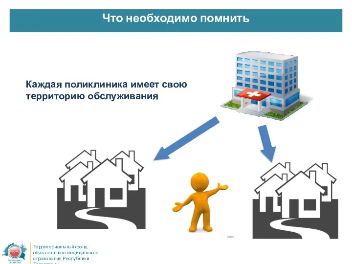 Территориальный фонд обязательного медицинского страхования Республики Татарстан Что необходимо помнить Каждая поликлиника имеет свою территорию обслуживания