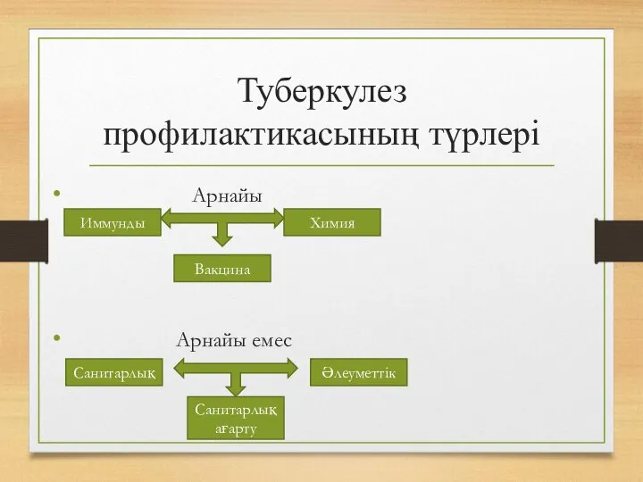 Туберкулез профилактикасының түрлері Арнайы Арнайы емес Иммунды Вакцина Химия Санитарлық Санитарлық ағарту Әлеуметтік