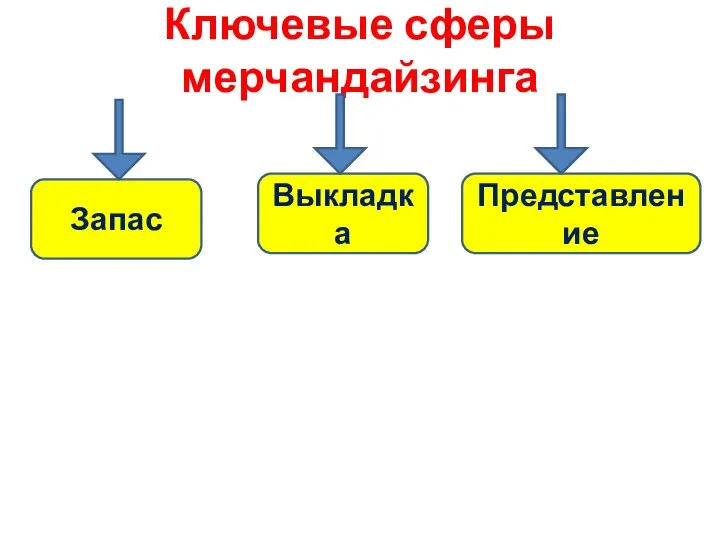 Ключевые сферы мерчандайзинга Запас Выкладка Представление