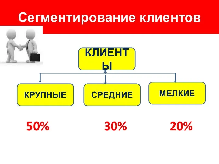 Сегментирование клиентов 50% 30% 20% КЛИЕНТЫ КРУПНЫЕ МЕЛКИЕ СРЕДНИЕ