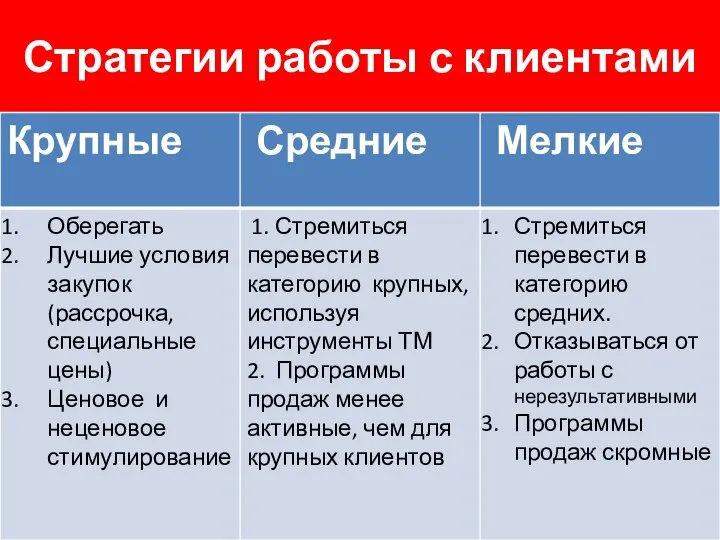 Стратегии работы с клиентами