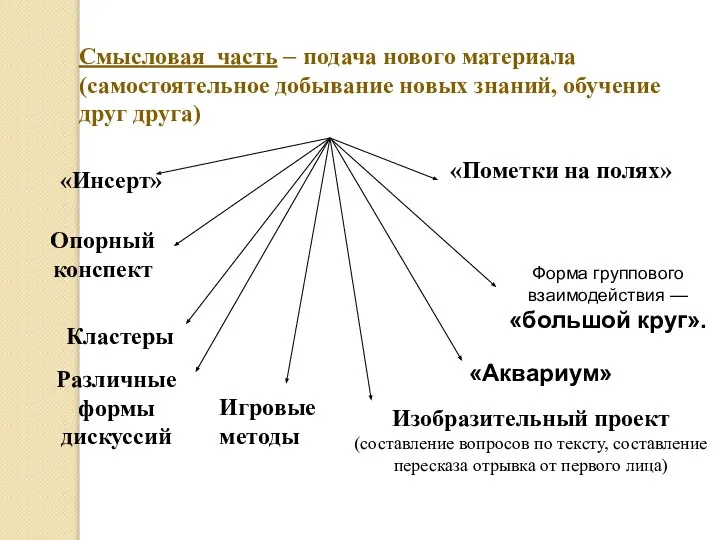 Смысловая часть – подача нового материала (самостоятельное добывание новых знаний, обучение