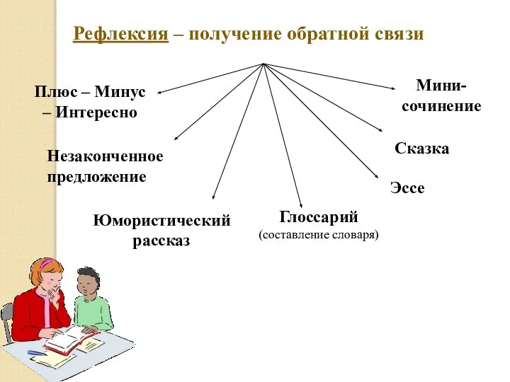 Рефлексия – получение обратной связи Эссе Мини-сочинение Глоссарий (составление словаря) Плюс