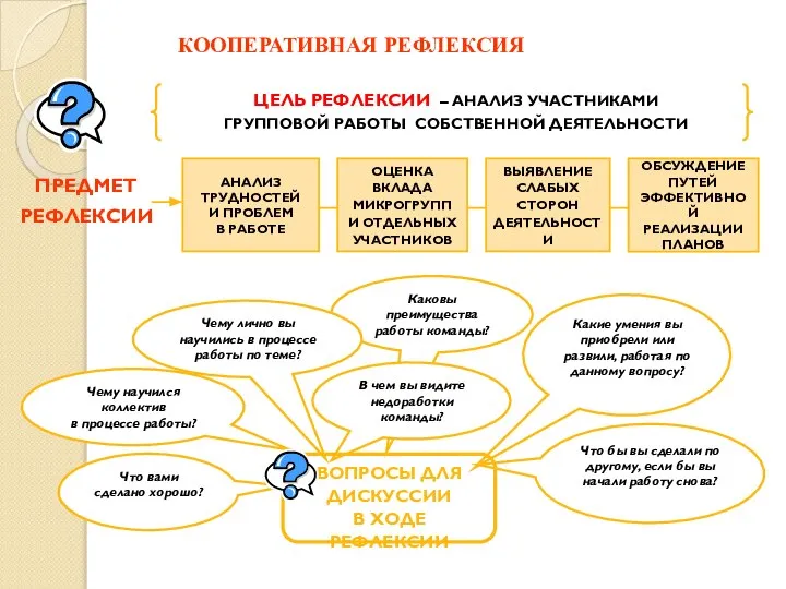 ПРЕДМЕТ РЕФЛЕКСИИ АНАЛИЗ ТРУДНОСТЕЙ И ПРОБЛЕМ В РАБОТЕ ОЦЕНКА ВКЛАДА МИКРОГРУПП